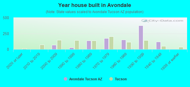 Year house built in Avondale