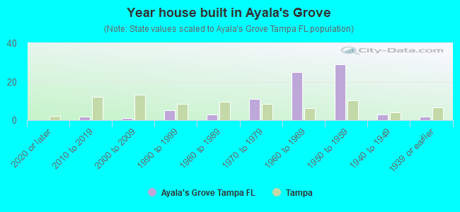 Year house built in Ayala's Grove