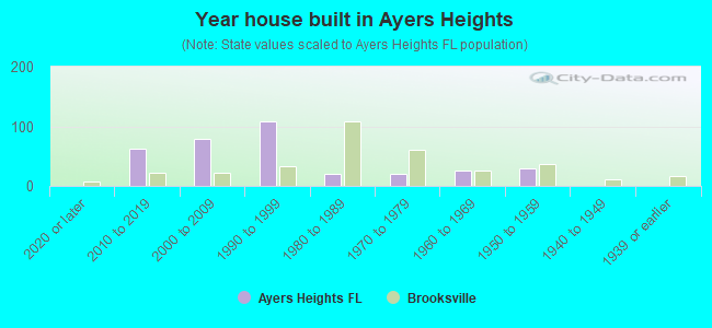 Year house built in Ayers Heights