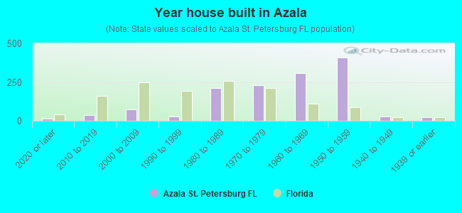 Year house built in Azala