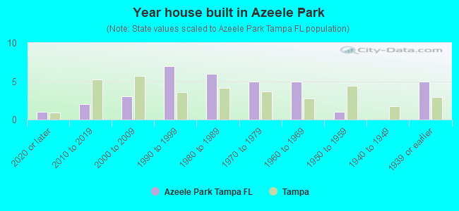 Year house built in Azeele Park