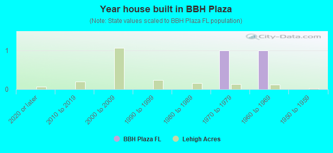 Year house built in BBH Plaza