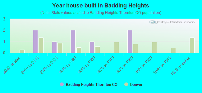 Year house built in Badding Heights