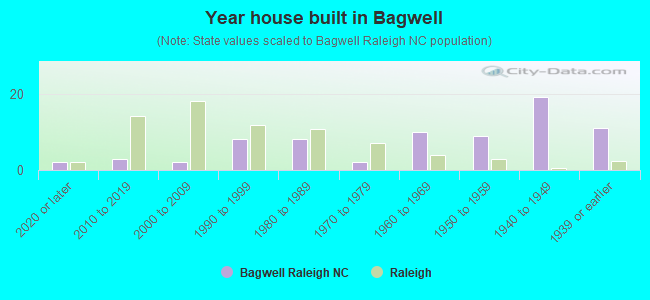Year house built in Bagwell