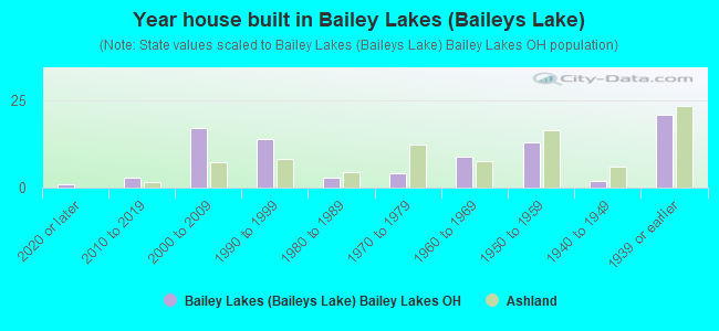 Year house built in Bailey Lakes (Baileys Lake)