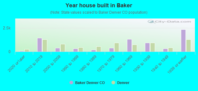 Year house built in Baker