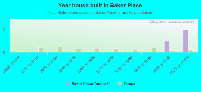 Year house built in Baker Place