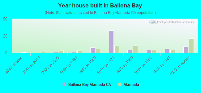 Year house built in Ballena Bay