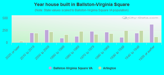 Year house built in Ballston-Virginia Square