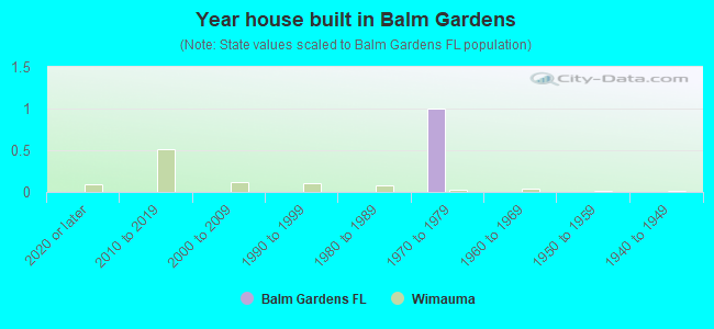 Year house built in Balm Gardens