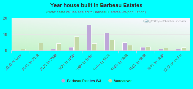 Year house built in Barbeau Estates