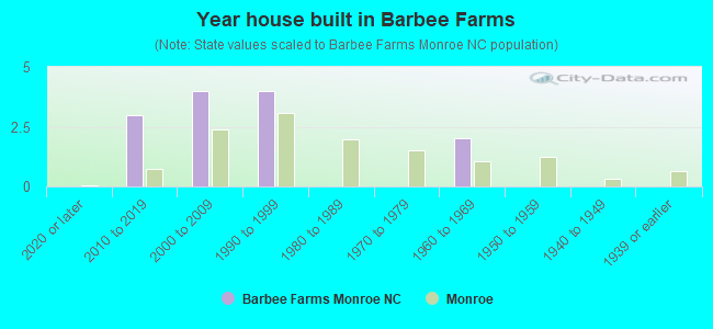 Year house built in Barbee Farms
