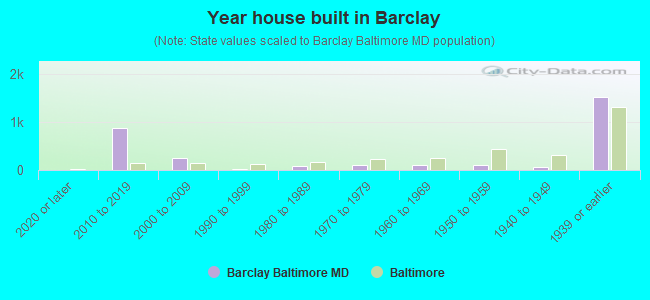Year house built in Barclay
