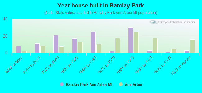 Year house built in Barclay Park