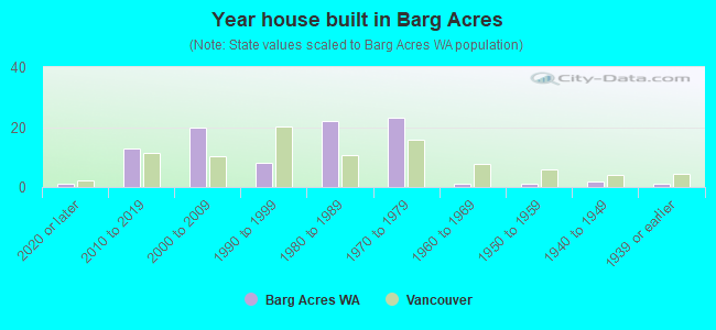 Year house built in Barg Acres