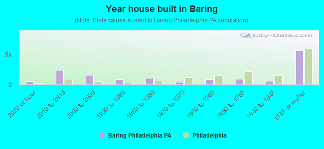 Year house built in Baring