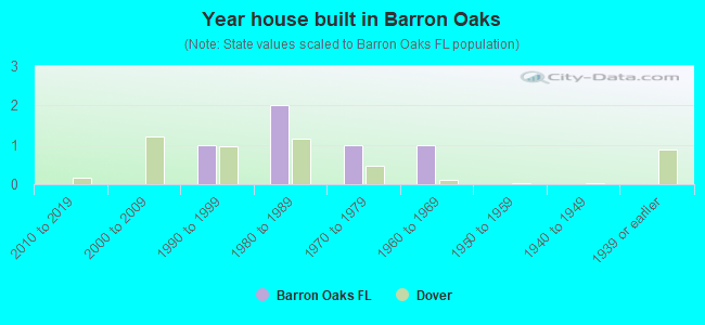 Year house built in Barron Oaks