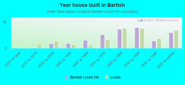 Year house built in Bartish