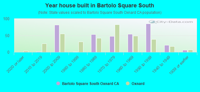 Year house built in Bartolo Square South