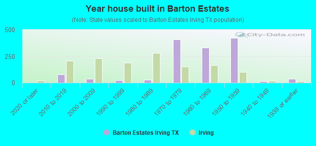 Year house built in Barton Estates