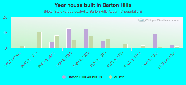 Year house built in Barton Hills