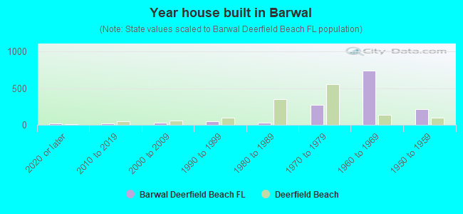 Year house built in Barwal