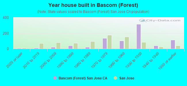 Year house built in Bascom (Forest)