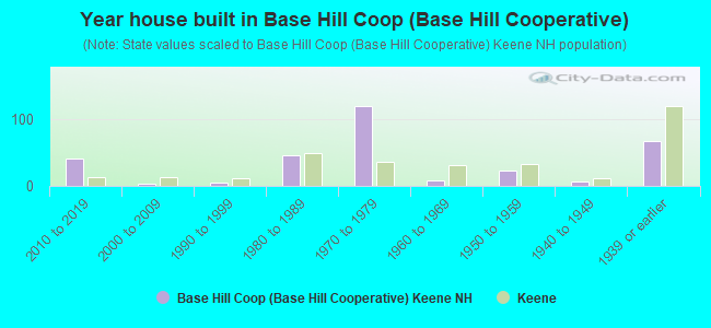 Year house built in Base Hill Coop (Base Hill Cooperative)