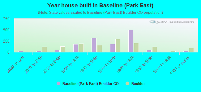 Year house built in Baseline (Park East)