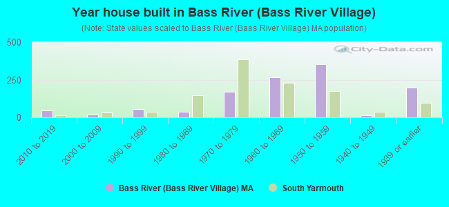 Year house built in Bass River (Bass River Village)