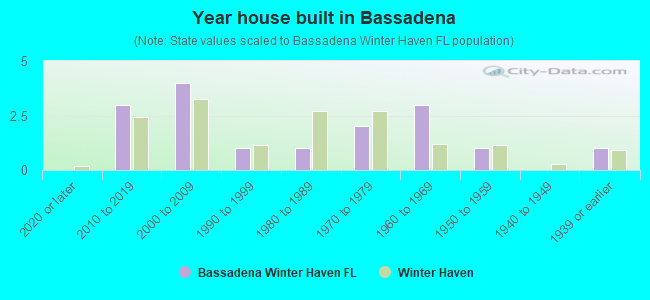 Year house built in Bassadena