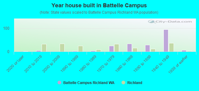 Year house built in Battelle Campus