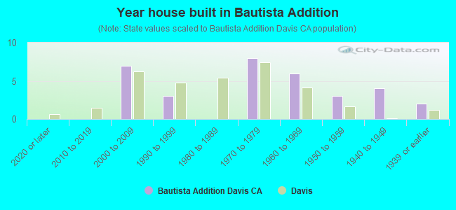Year house built in Bautista Addition