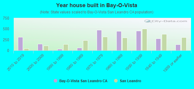 Year house built in Bay-O-Vista