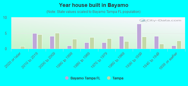 Year house built in Bayamo
