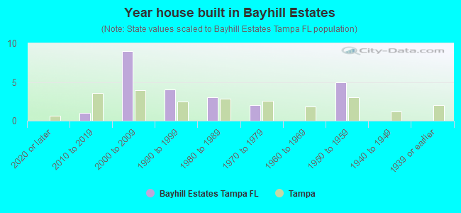 Year house built in Bayhill Estates
