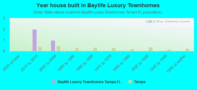 Year house built in Baylife Luxury Townhomes