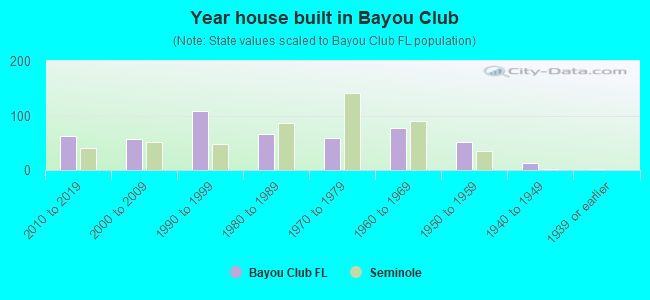 Year house built in Bayou Club