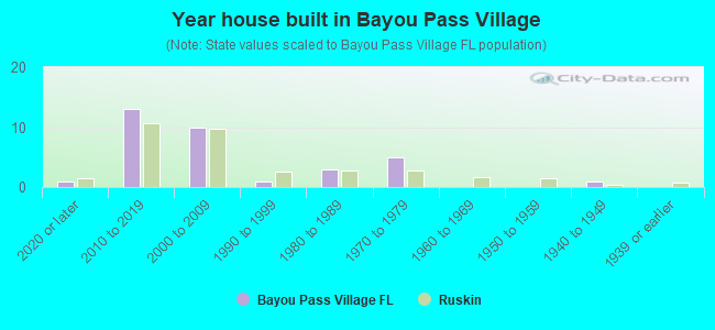 Year house built in Bayou Pass Village