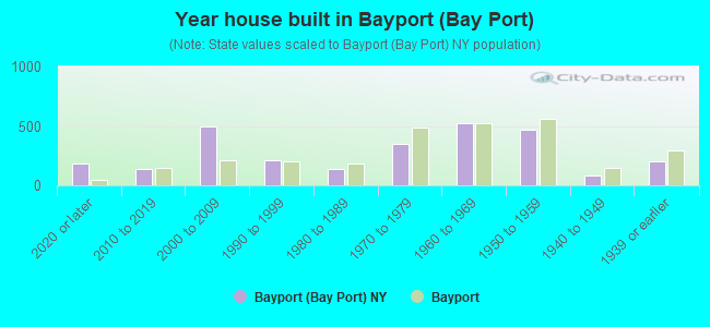 Year house built in Bayport (Bay Port)