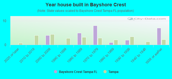 Year house built in Bayshore Crest