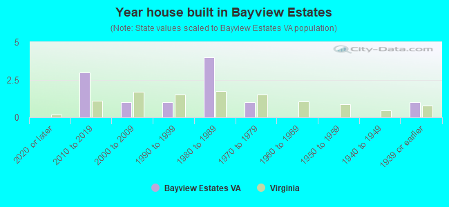 Year house built in Bayview Estates