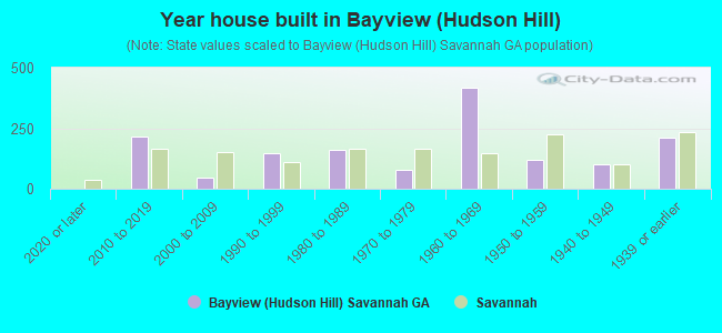 Year house built in Bayview (Hudson Hill)
