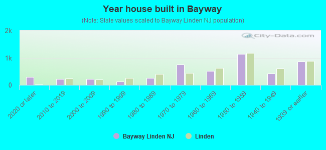 Year house built in Bayway