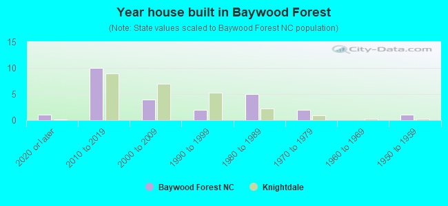 Year house built in Baywood Forest