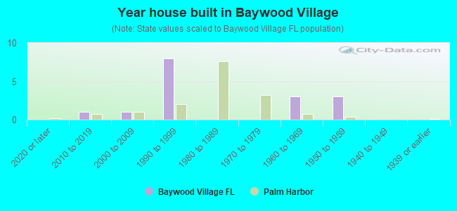 Year house built in Baywood Village
