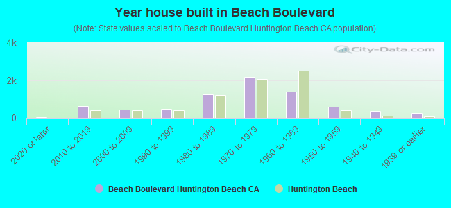 Year house built in Beach Boulevard