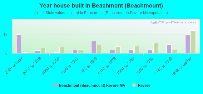 Year house built in Beachmont (Beachmount)