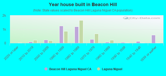 Year house built in Beacon Hill