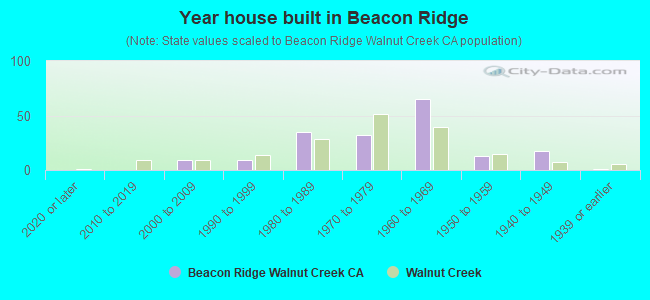 Year house built in Beacon Ridge